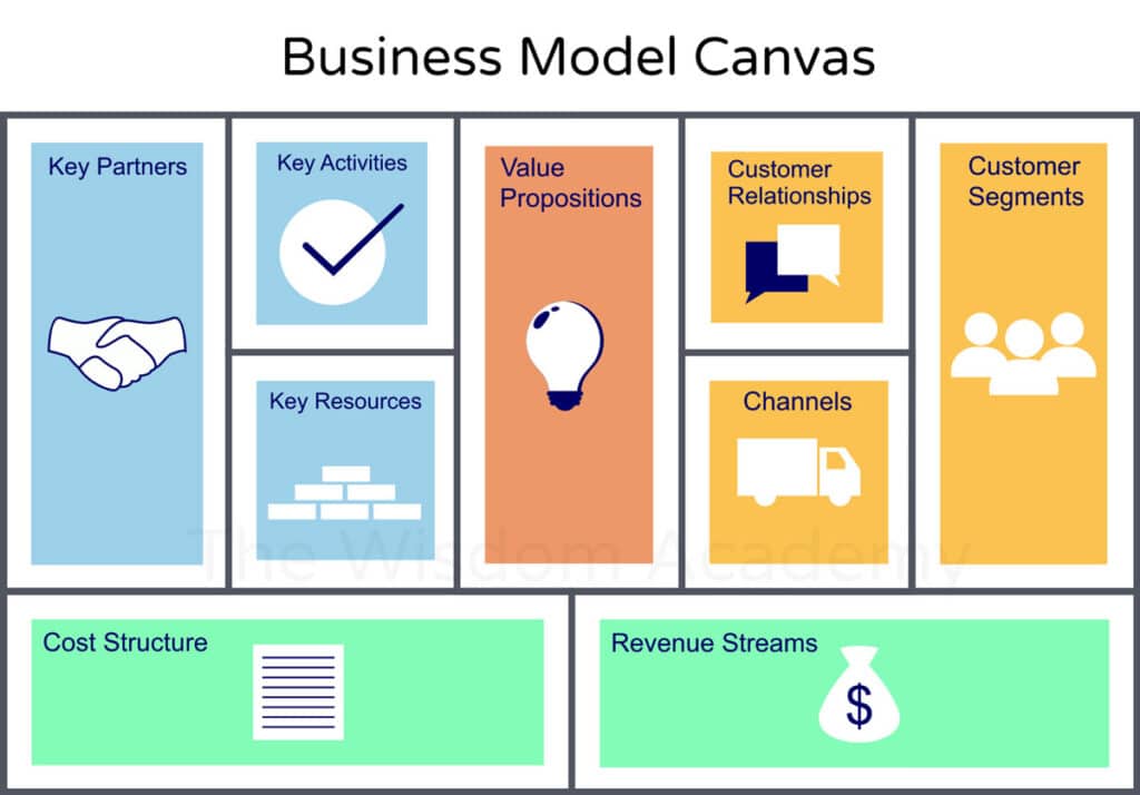 องค์ประกอบการจัดการ : Business Model Canvas: BMC  SCIA005